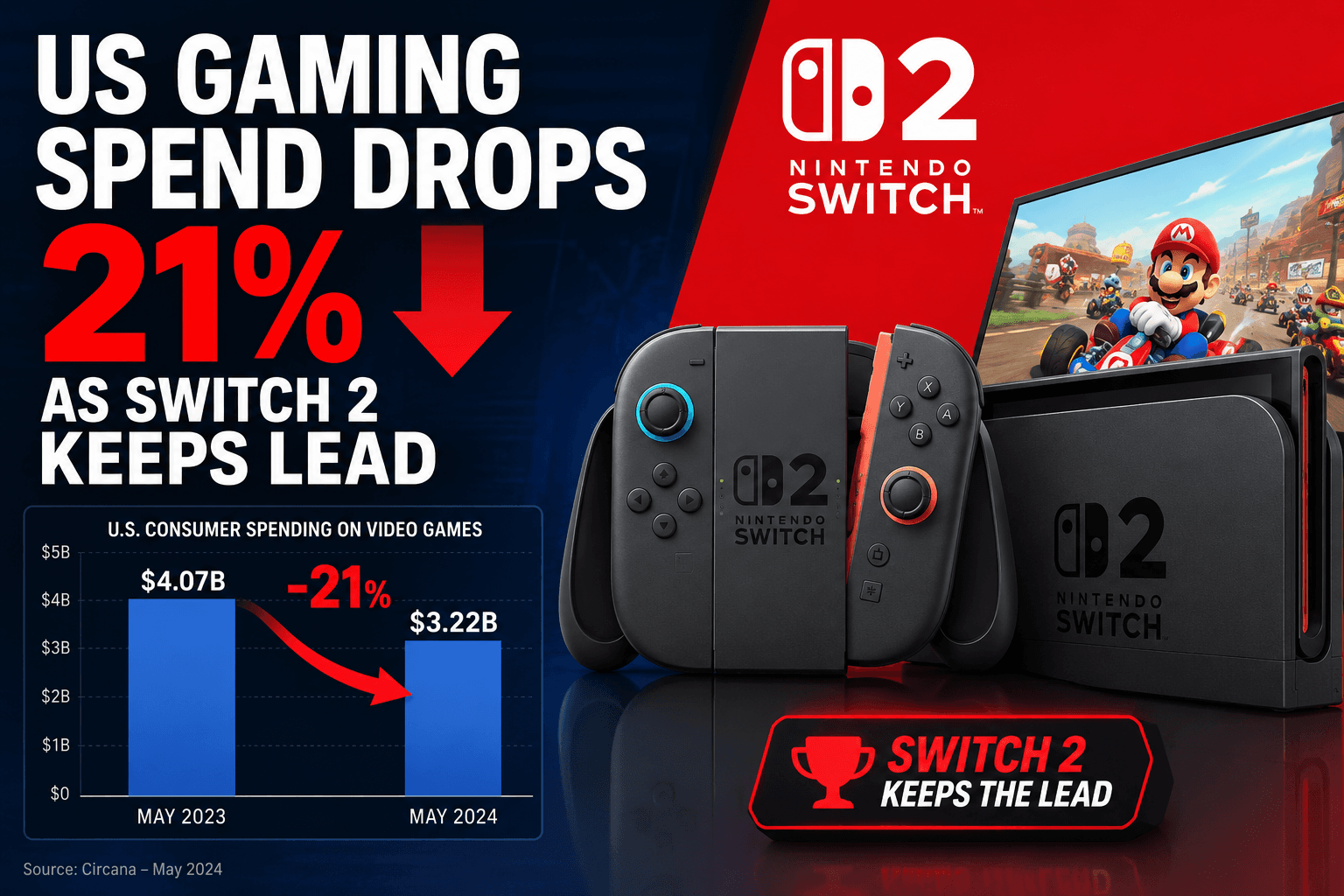 US Gaming Spend Drops 21% as Switch 2 Keeps Lead
