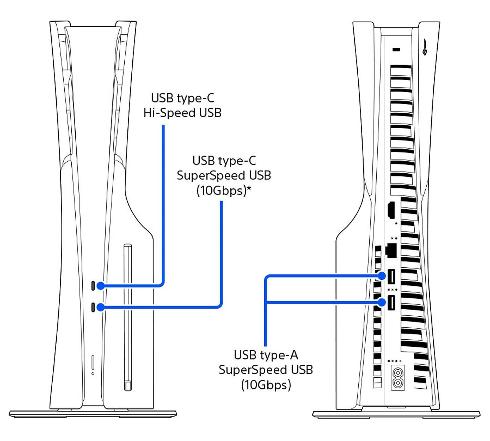 PS6 USB4 and Ports: Speeds, Storage and Accessories Explained